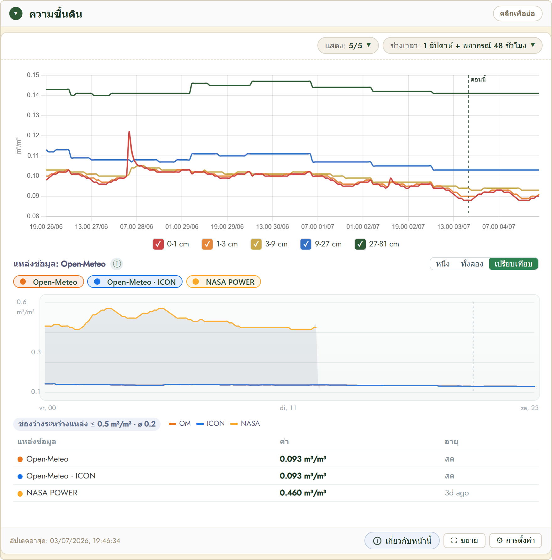 FairGrow soil moisture by depth