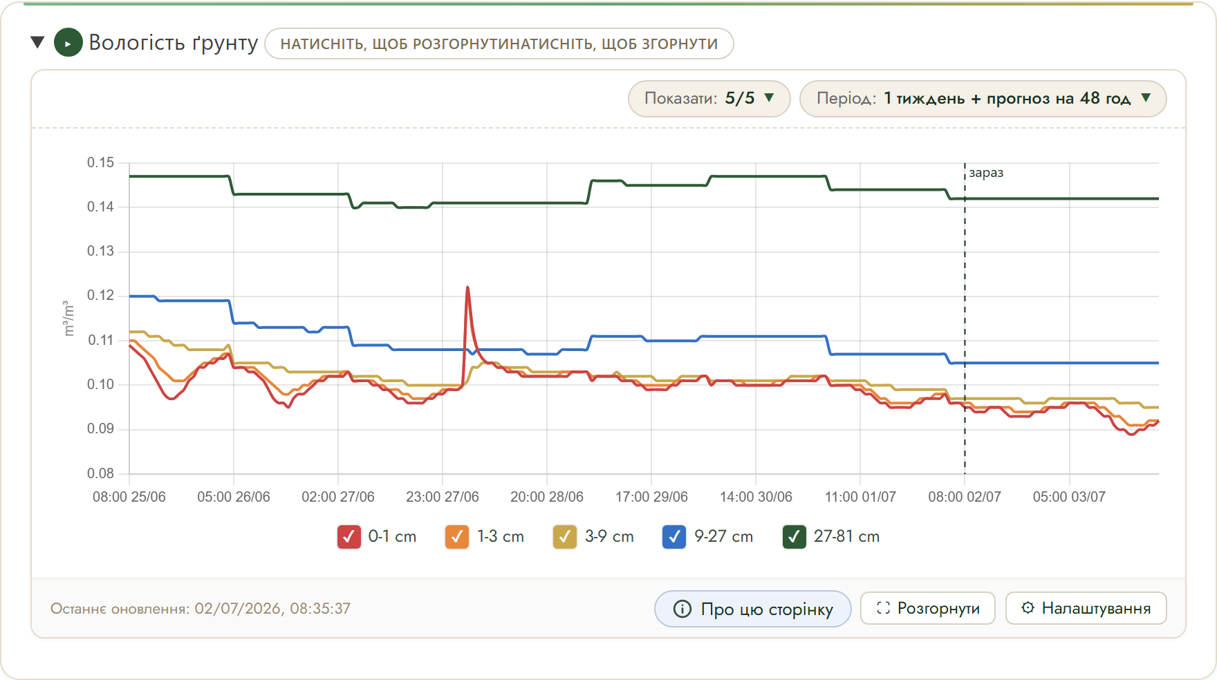 FairGrow soil moisture by depth