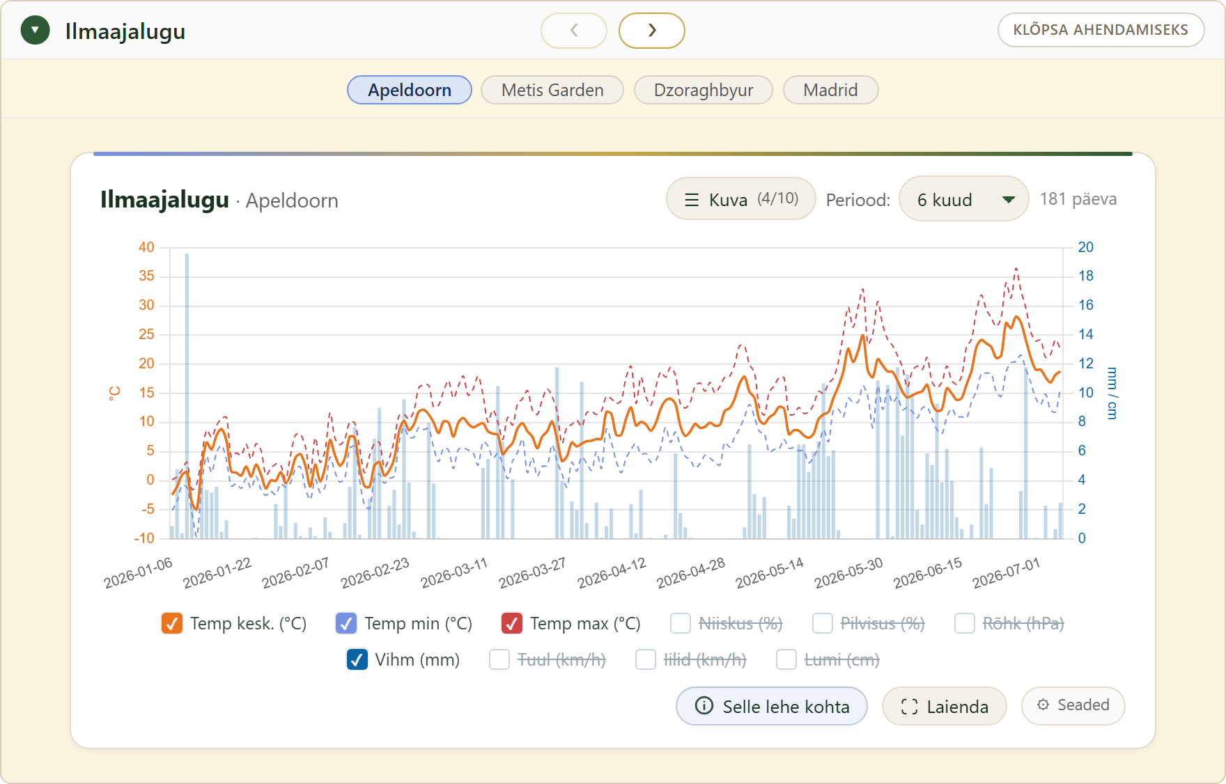 FairGrow weather history across locations