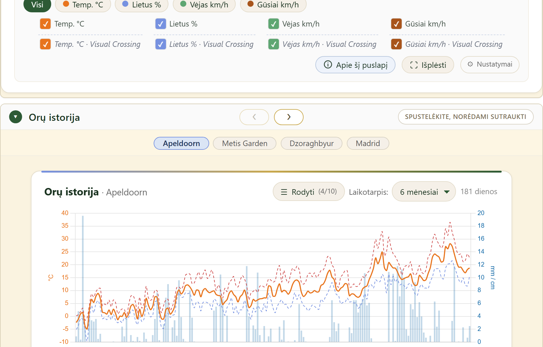 FairGrow weather history across locations