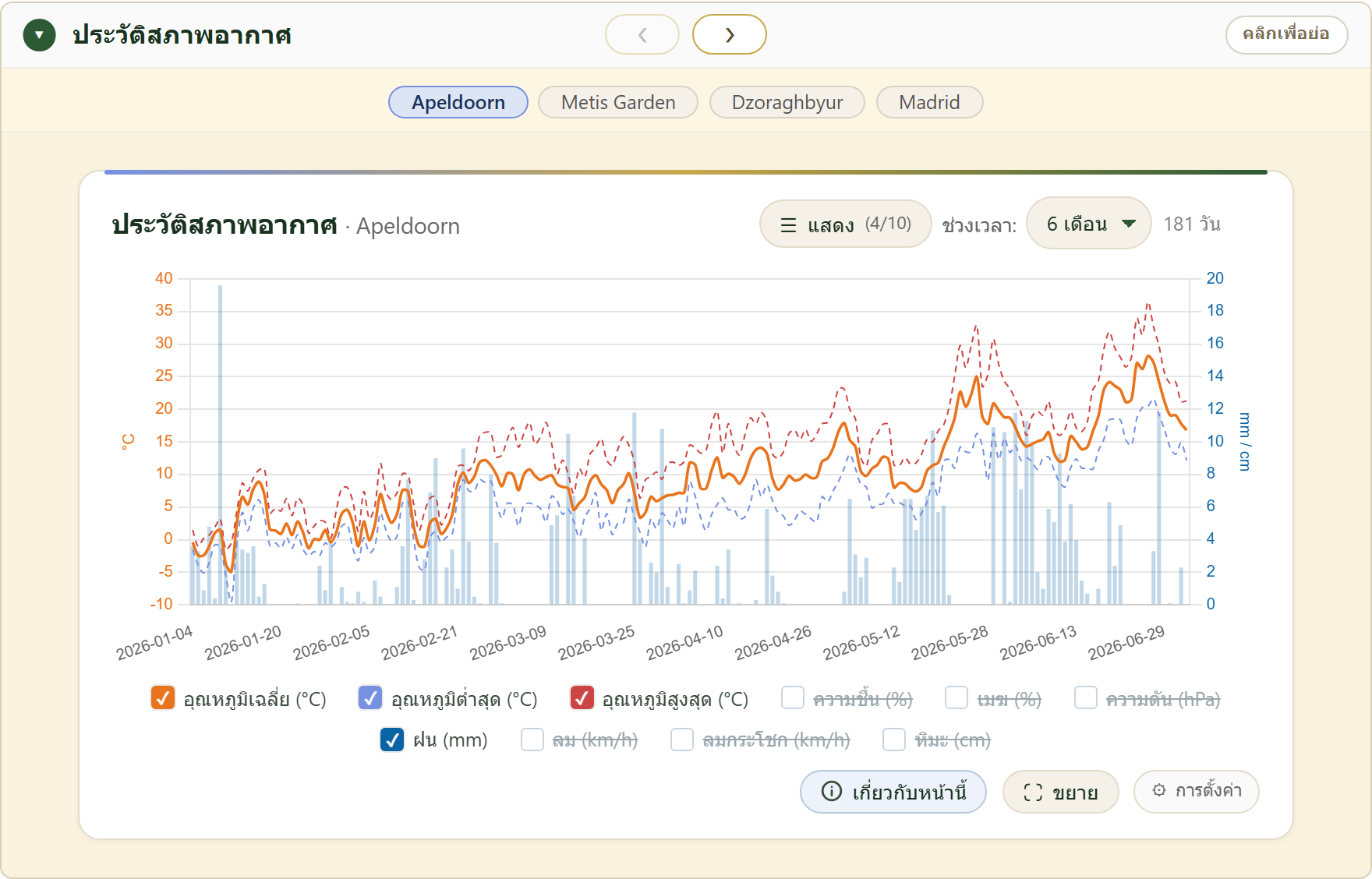 FairGrow weather history across locations