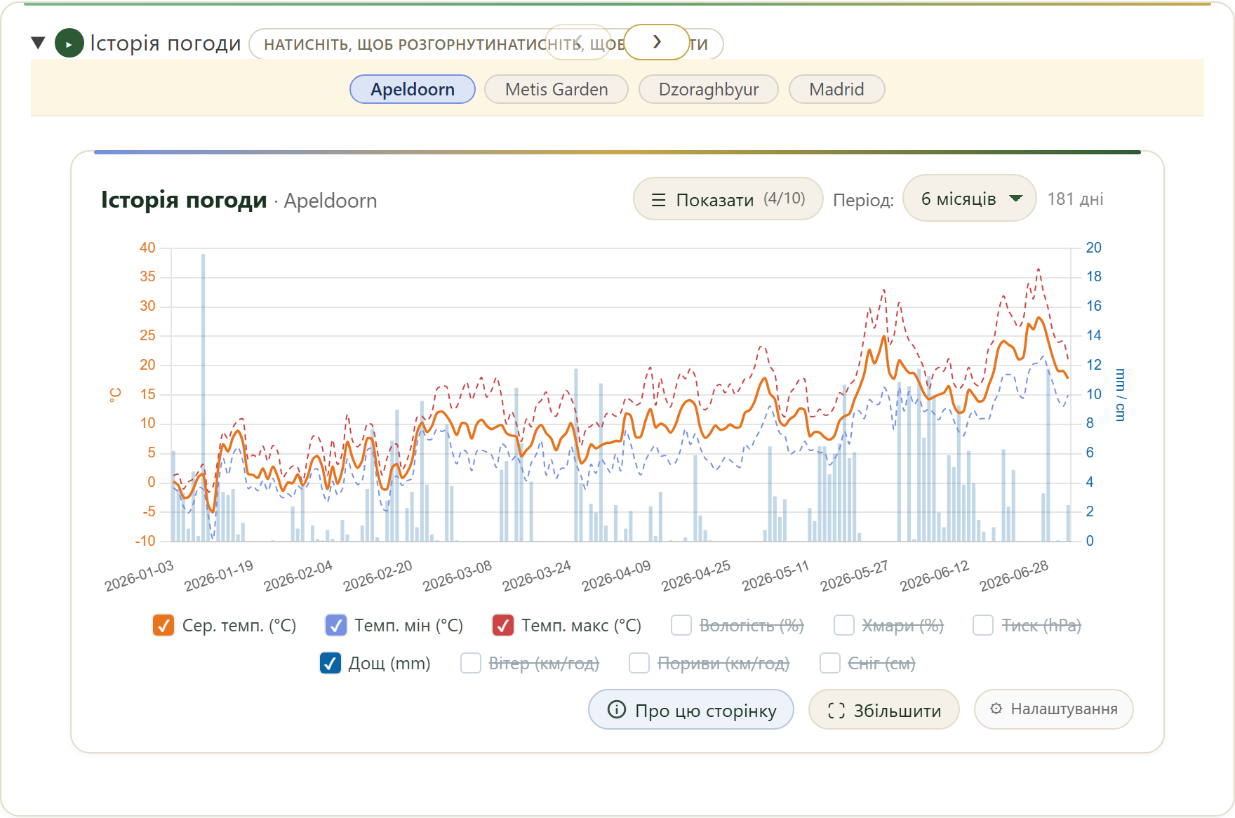 FairGrow weather history across locations