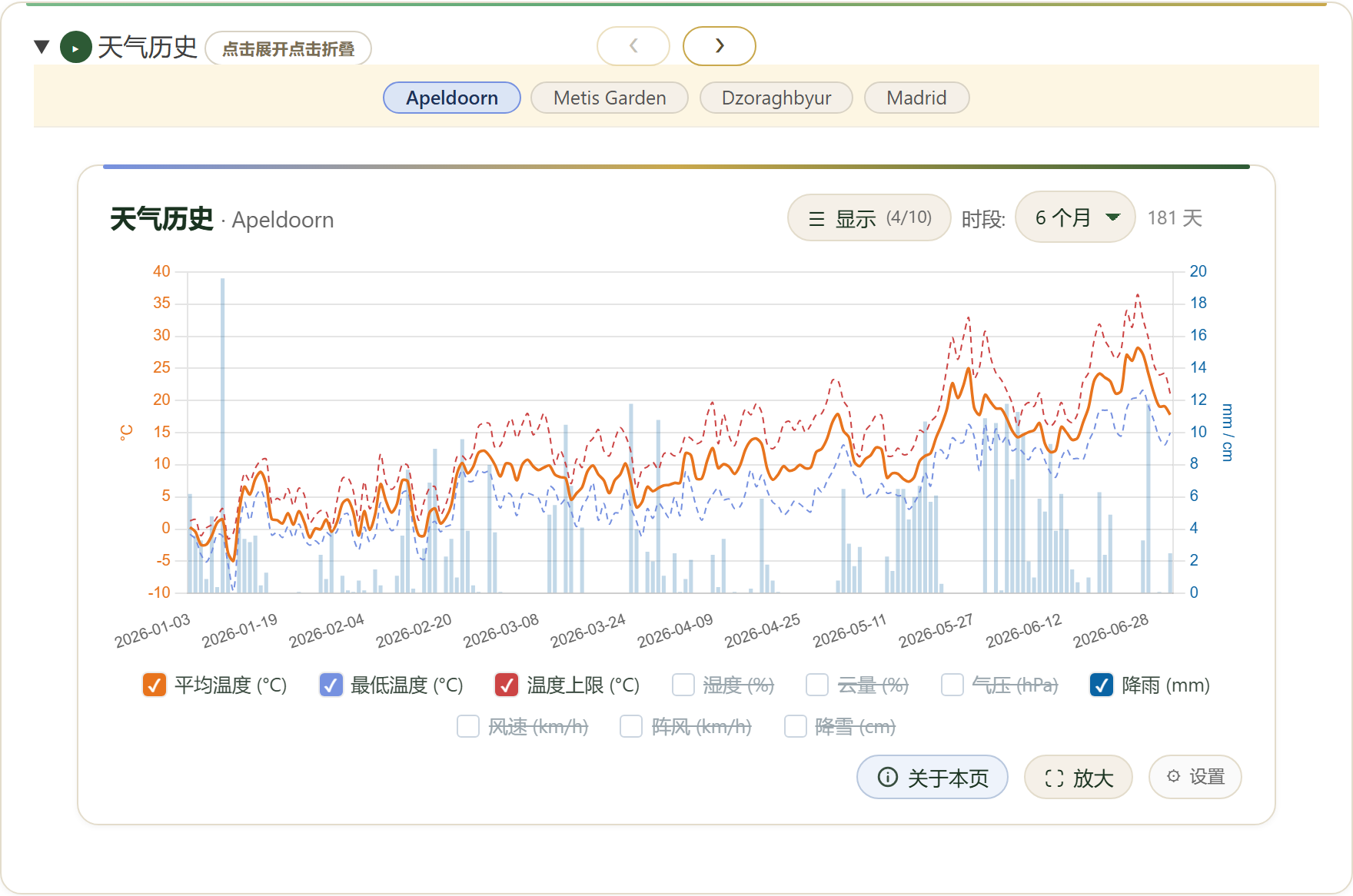 FairGrow weather history across locations