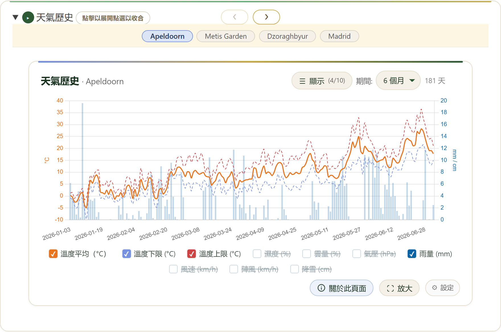 FairGrow weather history across locations